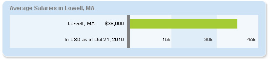 Lowell Salary